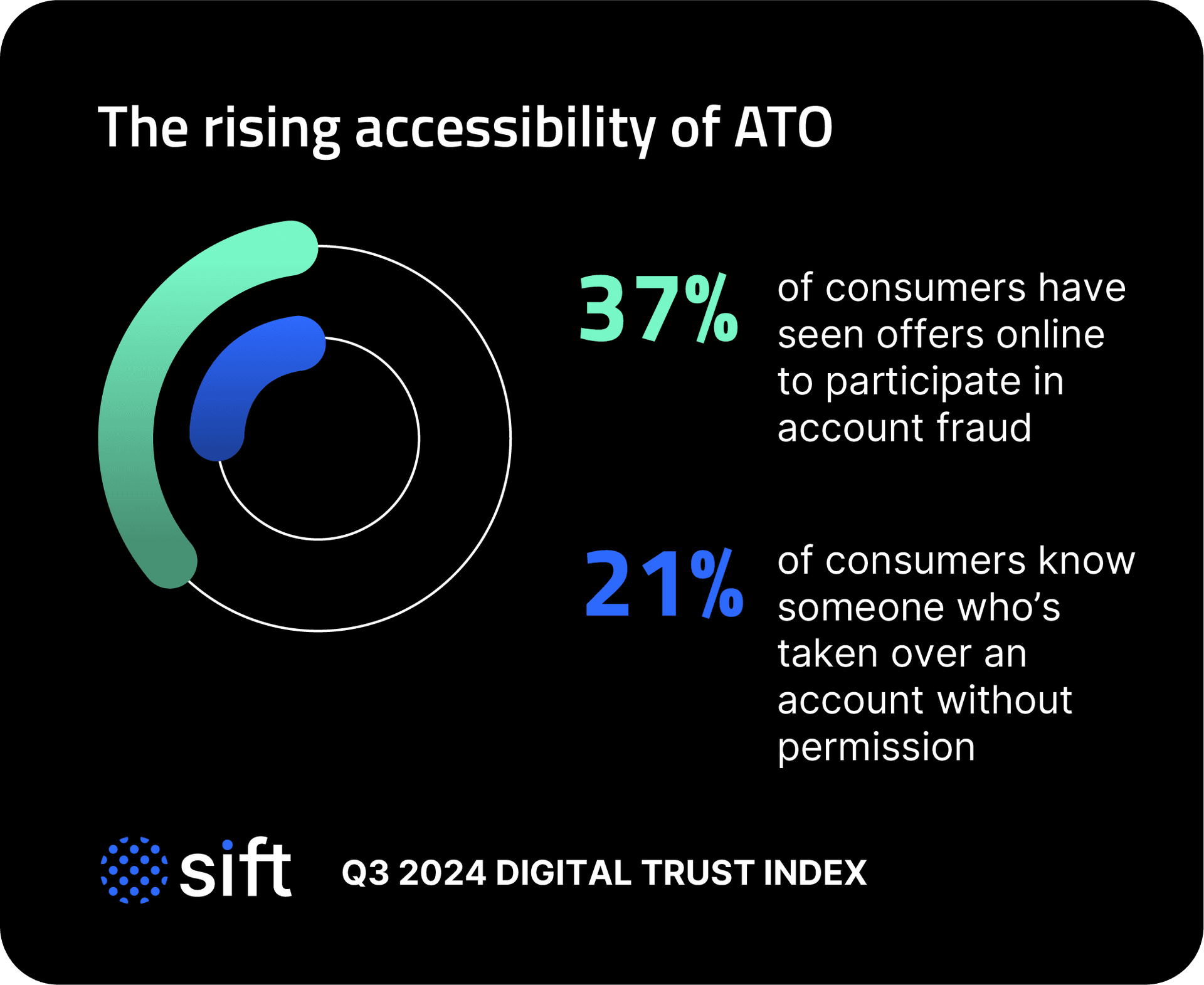 The rising accessibility of ATO 37% of consumers have seen offers online to participate in account fraud 21% of consumers know someone who’s taken over an account without permission