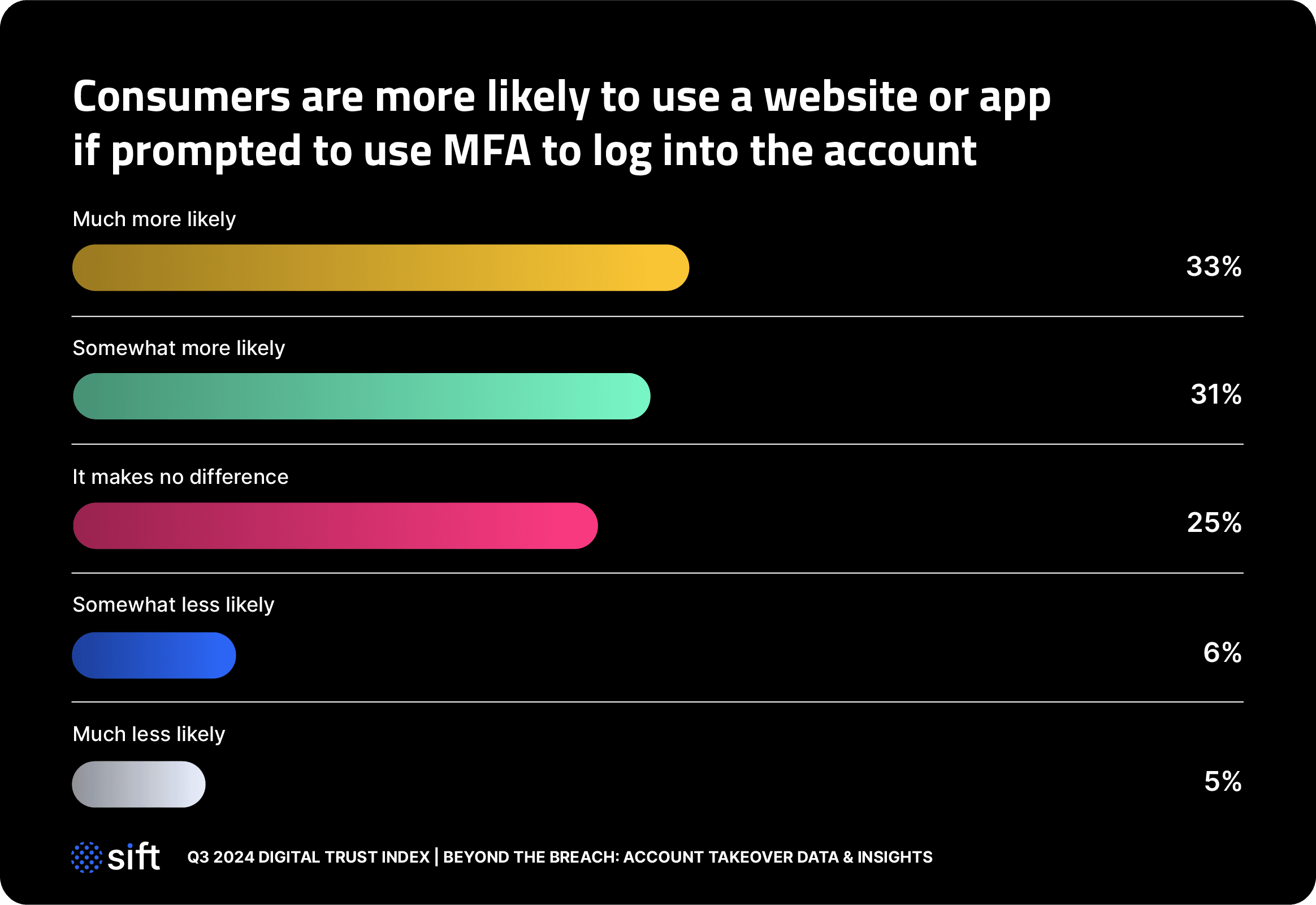 Consumers are more likely to use a website or app if prompted to use MFA to log into the account 33% much more likely 31% somewhat more likely 25% it makes no difference 6% somewhat less likely 5% much less likely