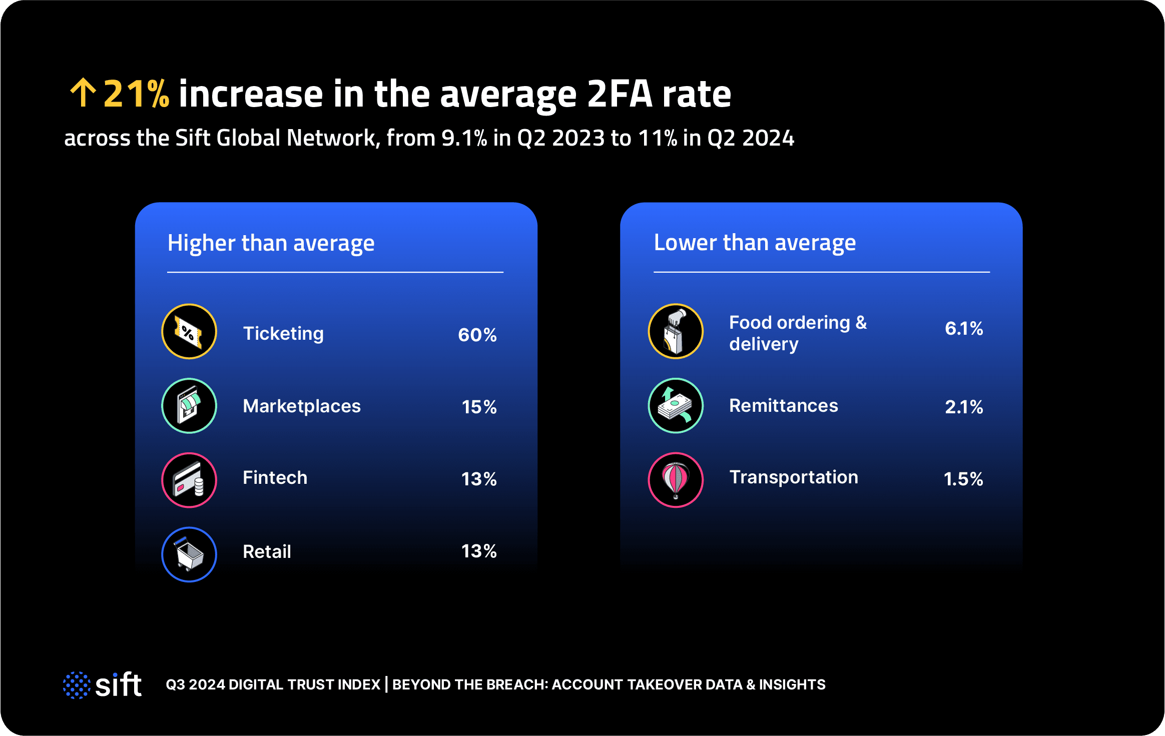 21% increase in the average 2FA rate across the Sift Global Network, from 9.1% in Q2 2023 to 11% in Q2 2024 Higher than average: ticketing (60%), marketplaces (15%), fintech (13%), retail (13%) Lower than average: food ordering & delivery (6.1%), remittances (2.1%), transportation (1.5%)