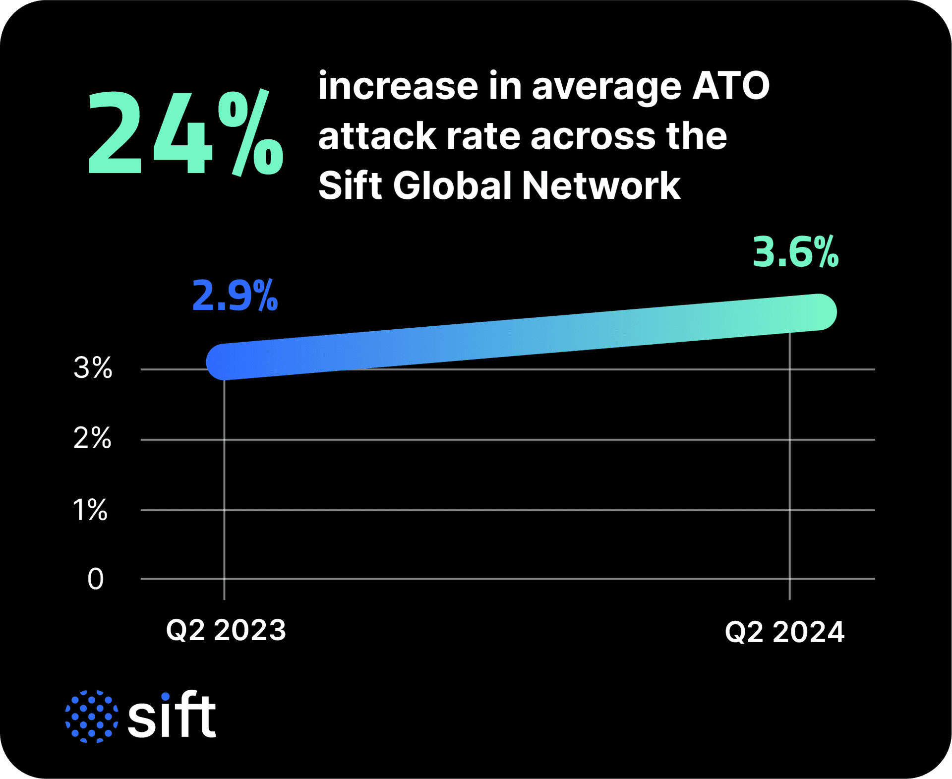 24% increase in average ATO attack rate across the Sift Global Network Q2 2023: 2.9% Q2 2024: 3.6%