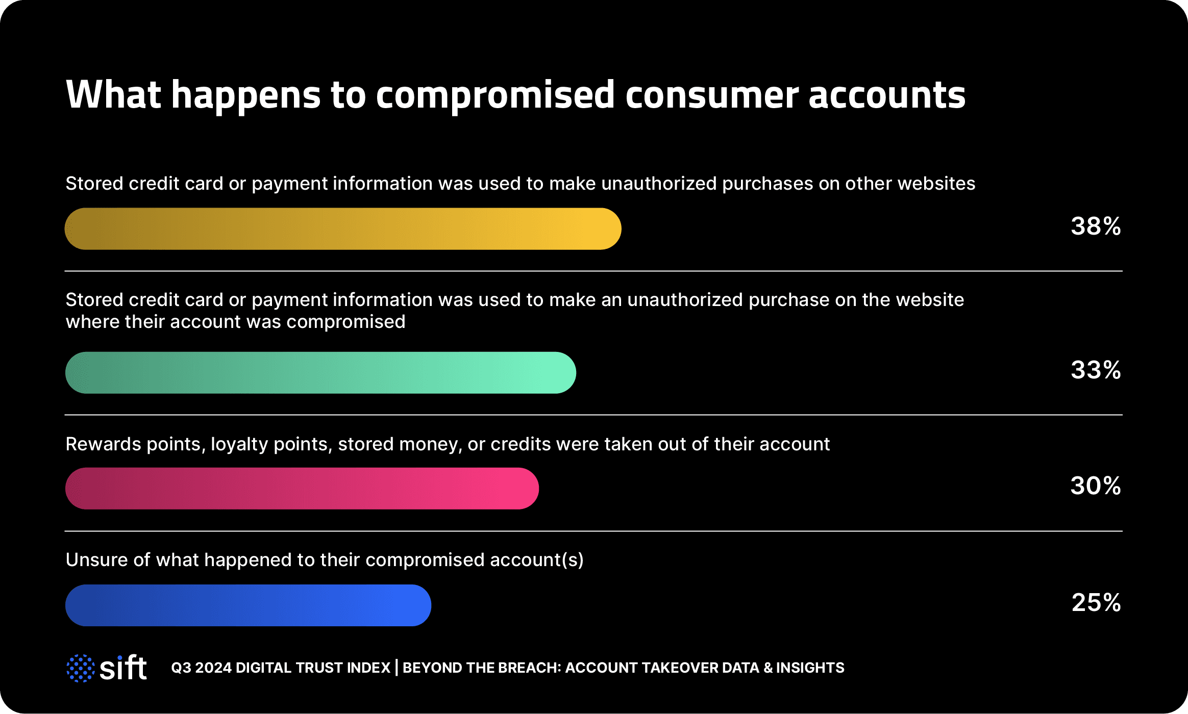 What Happens to Compromised Consumer Accounts 38%: Stored credit card or payment information was used to make unauthorized purchases on other websites. 33%: Stored credit card or payment information was used to make an unauthorized purchase on the website where their account was compromised. 30%: Rewards points, loyalty points, stored money, or credits were taken out of their account. 25%: Unsure of what happened to their compromised account(s).